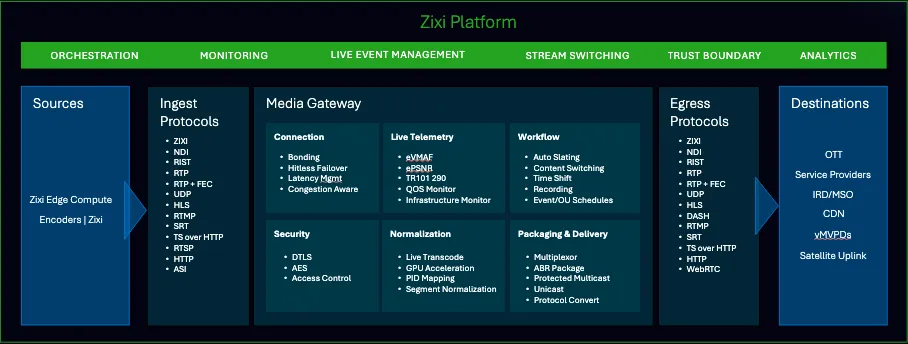 Zixi Platform Architecture