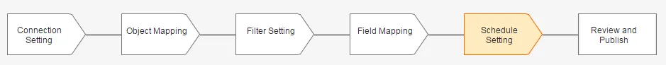 Data import setup sequence - schedule setting.