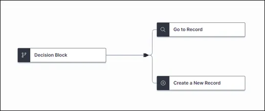 Decision block shown with Go To Record block and Create a New record block both attached