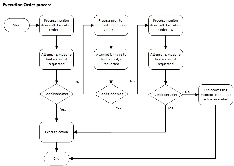 THe execution order process for advance email monitor items
