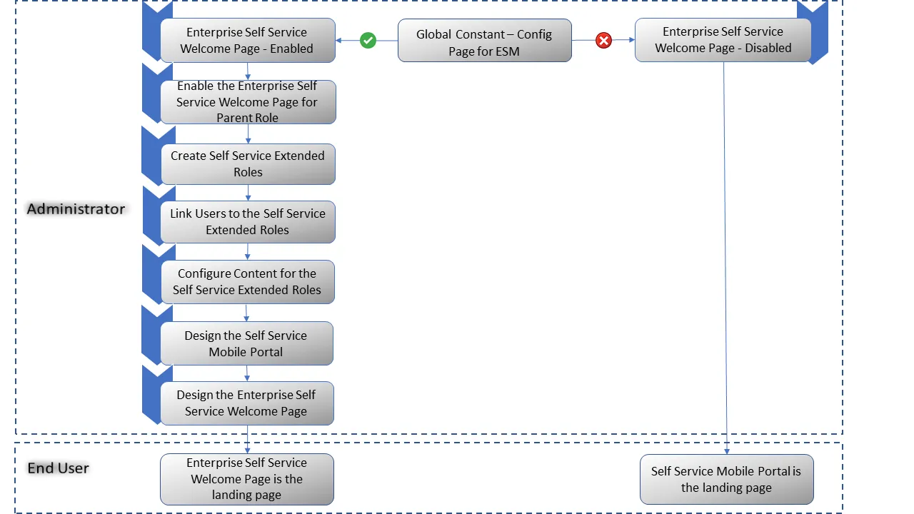 Work flow for configuring the Enterprise Self Service Welcome page. Work flow for configuring the Enterprise Self Service Welcome page.