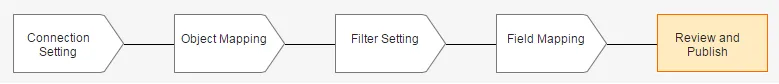 Data import setup sequence - review and publish.