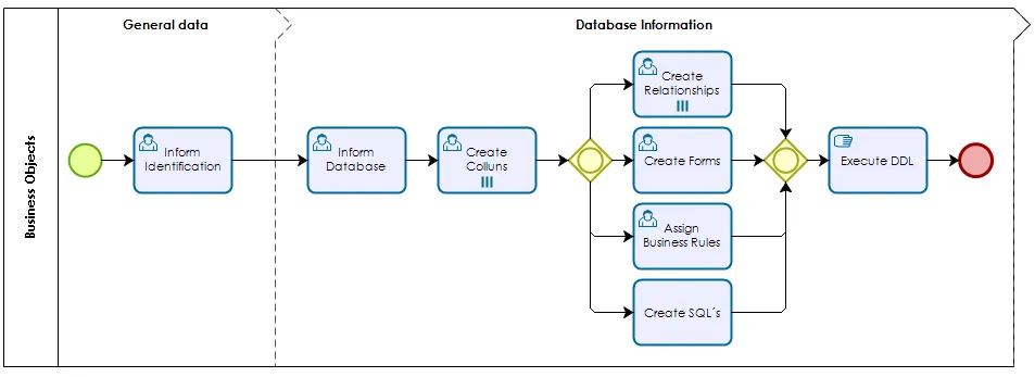 Figure 2 - Business Objects