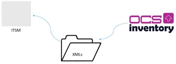 Figure 2 - 4biz Inventory Integration - OCS Inventory