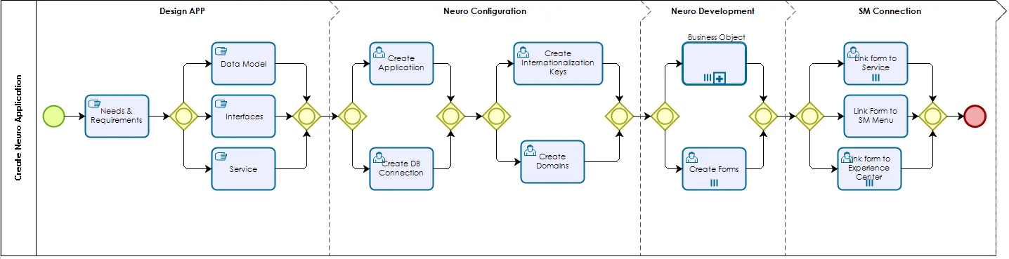 Figure 1 - Create Neuro Application