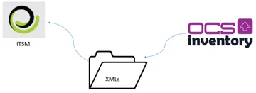 Figure 2 - CITSmart Inventory Integration - OCS Inventory