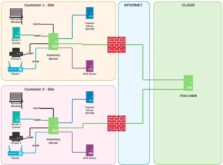 Figure 1 - 4biz Inventory Integration