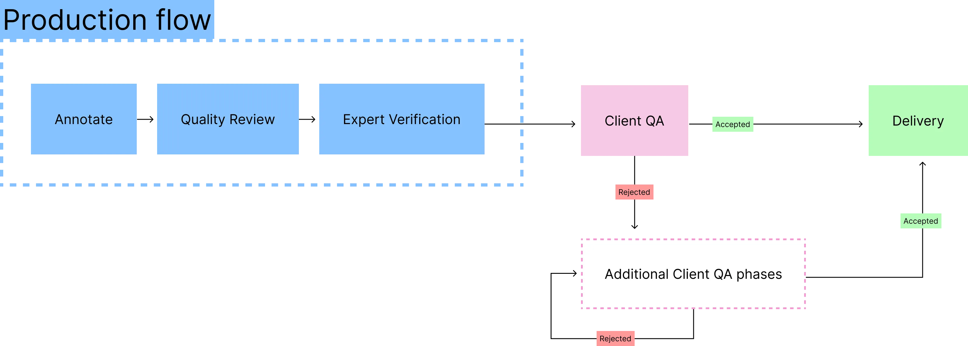 Kognic Standard Workflow