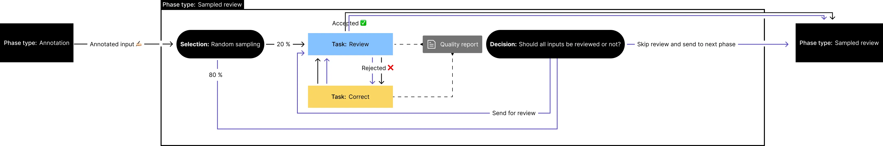 Flow chart of the phase type "Sampled review".