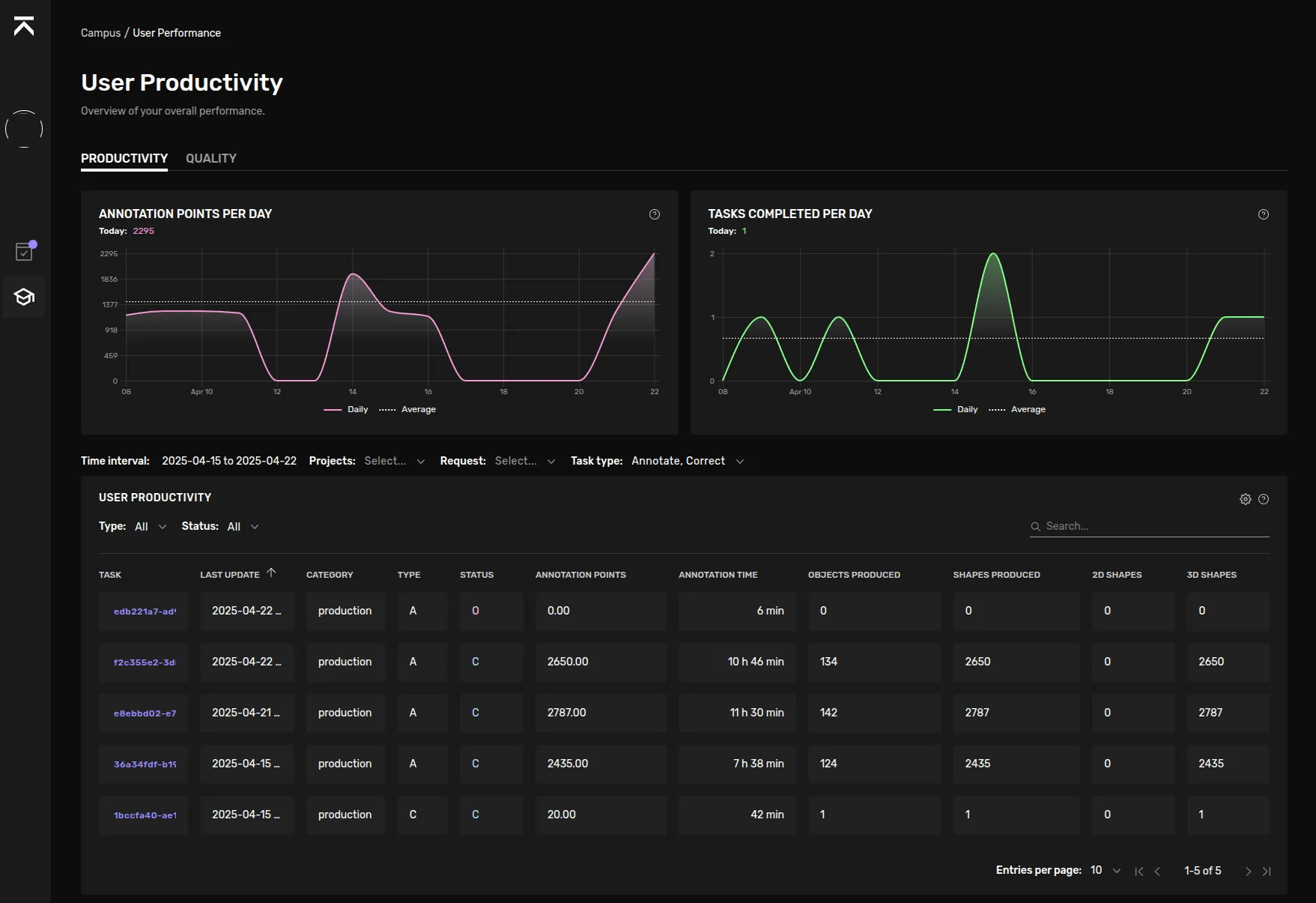 Productivity of a user