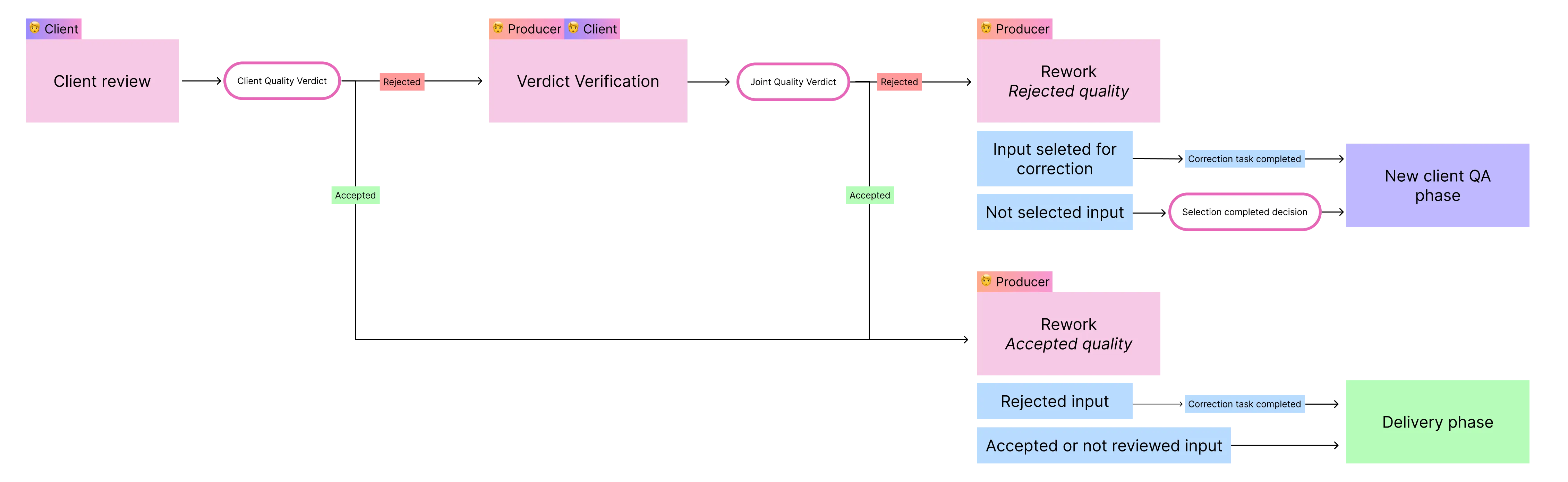The Client QA phase stages