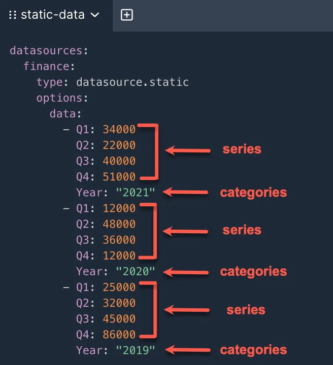 Chart YAML data described