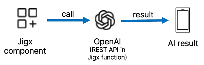 OpenAI integration 