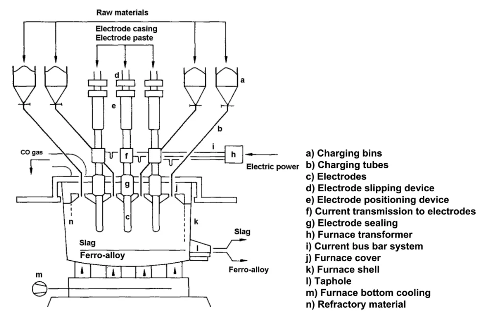 Closed electric arc ferro-manganese furnace operating with Søderberg electrodes; Source: Ullmann's Encyclopedia, 'Ullmann's Encyclopedia of industrial chemistry', 1996.