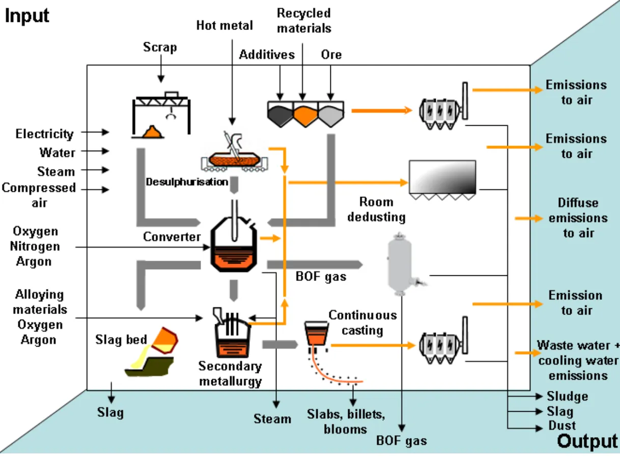 General process layout of basic oxygen steelmaking indicating the individual operations and the input and output mass streams; Source: Commission, BREF on the Production of Iron and Steel, European Commission, Sevilla, 2001 & Eurofer, Eurofer comments on tables and figures of Chapter 8. BOF and continuous casting, 2007, p. 12. General process layout of basic oxygen steelmaking indicating the individual operations and the input and output mass streams; Source: Commission, BREF on the Production of Iron and Steel, European Commission, Sevilla, 2001 & Eurofer, Eurofer comments on tables and figures of Chapter 8. BOF and continuous casting, 2007, p. 12.