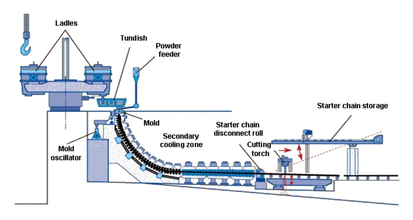 Scheme of a continuous casting plant with a soaking furnace and a rolling mill with hot charging; Sources: Eurofer, Contribution to the second revised IS BREF draft July 2009, 2009 & Commission, BREF on the Production of Iron and Steel, European Commission, Sevilla, 2001.