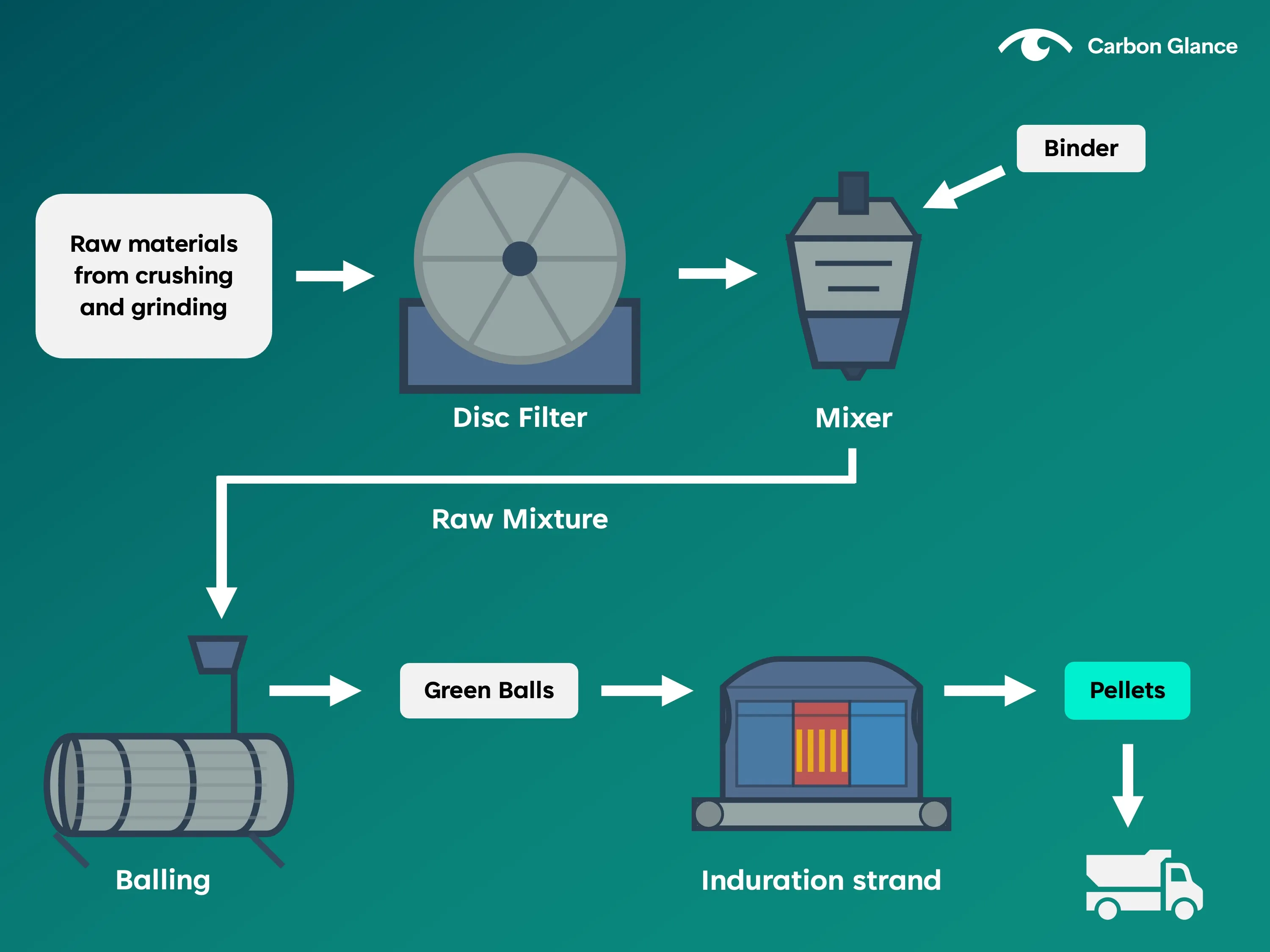 Schematic of a pelletisation plant with wet grinding; Source: Adjusted from Gidlund et al., Information about Swedish pelletisation plants, 2008.