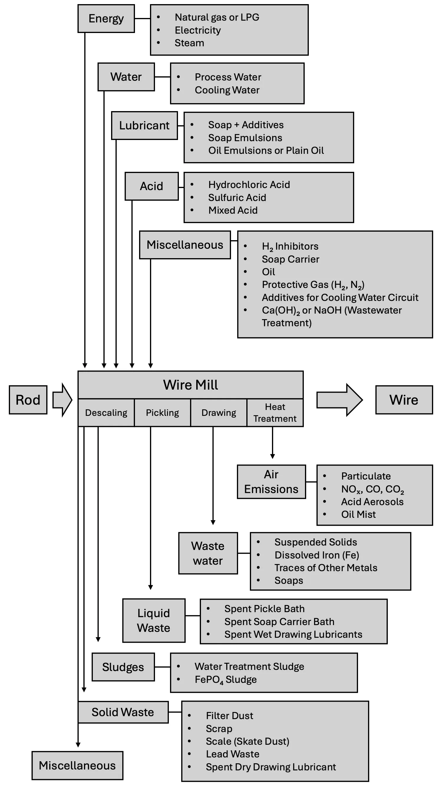 Input/output balance for a wire drawing mill; Source: Adjusted from B. Gielen, 'Short description of processes in Wire Industry', Personal communication, 1998.