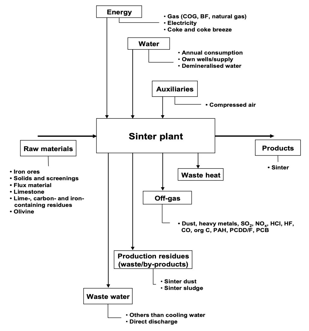 Mass stream overview of a sinter plant; Source: Commission, BREF on the Production of Iron and Steel, European Commission, Sevilla, 2001.