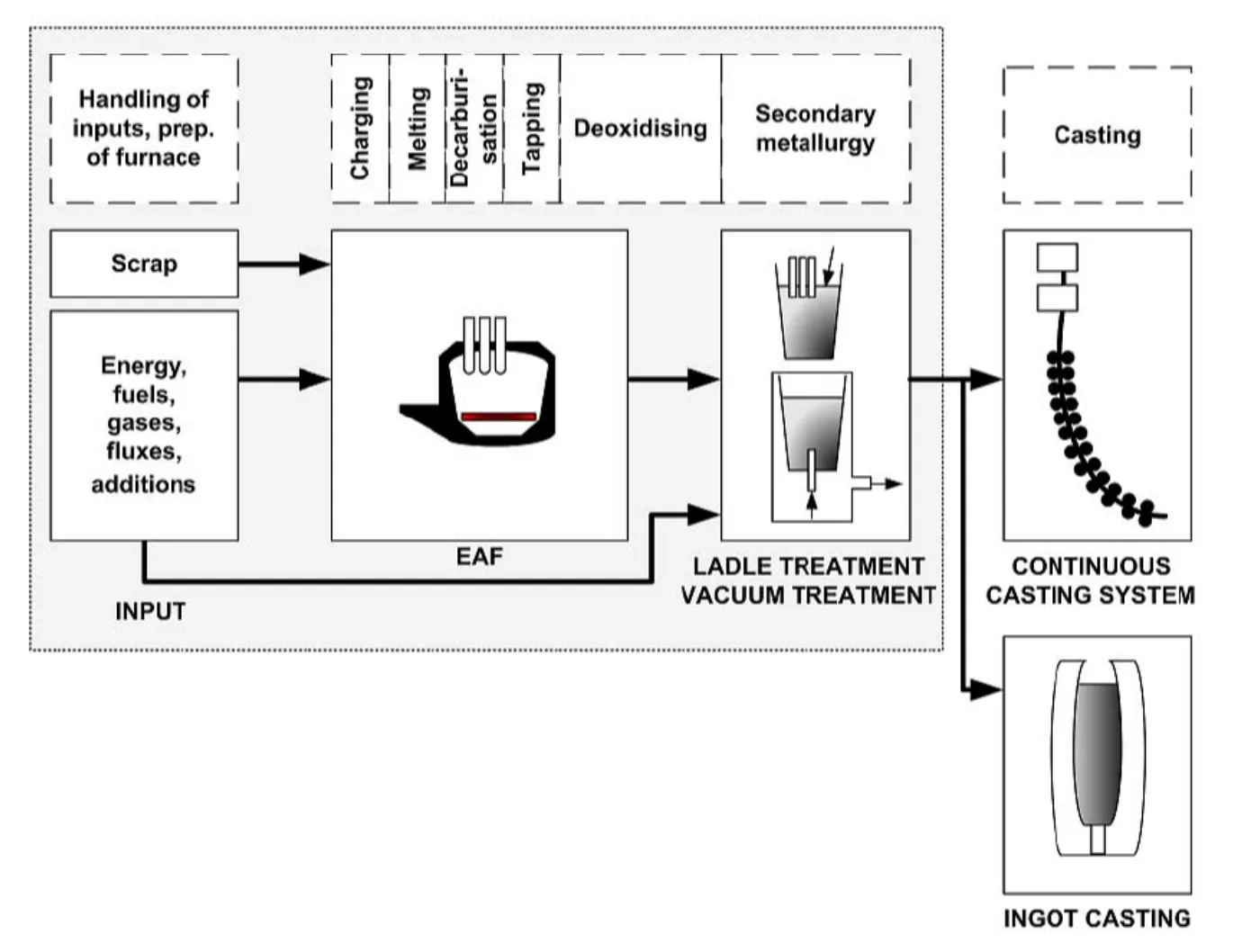 Overview of the processes related to electric arc furnace steelmaking; Source: Rentz, Report on Best Available Techniques in the Electric Steelmaking Industry, FrenchGerman Institute for Environmental Research, 1997.