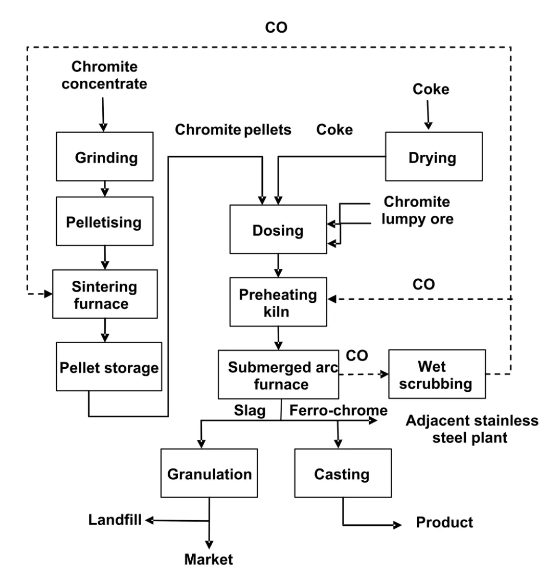 High-carbon ferro-chrome production using a closed submerged electric arc furnace.