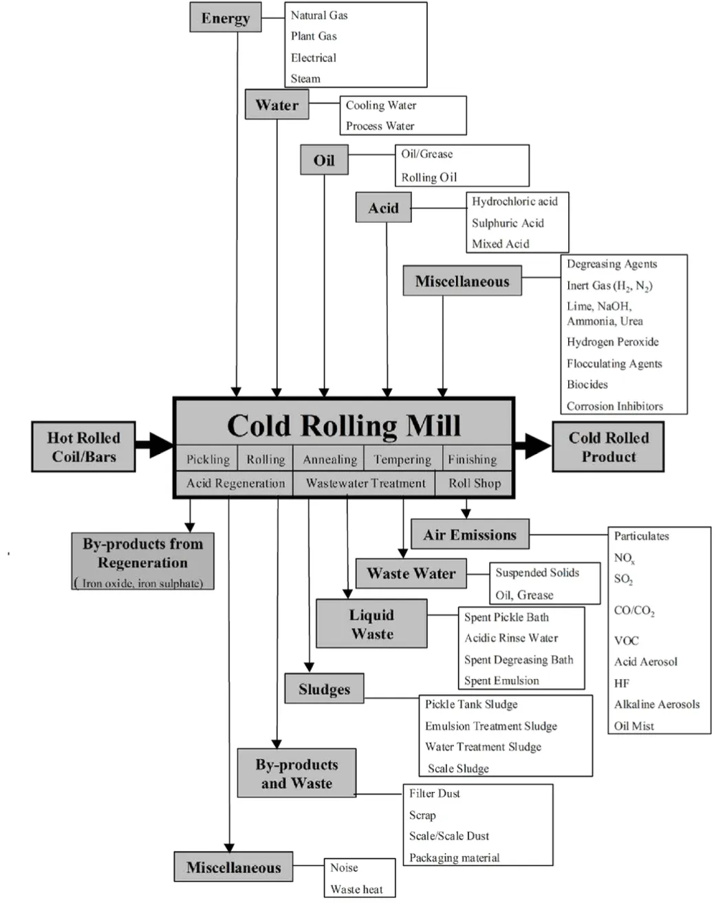 Input/output overview for cold rolling mills; Source: EUROFER, TG Cold Rolling, Technical note on the BAT to the Integrated Pollution Prevention and Control. Draft: Cold Rolling Mill, 1998.