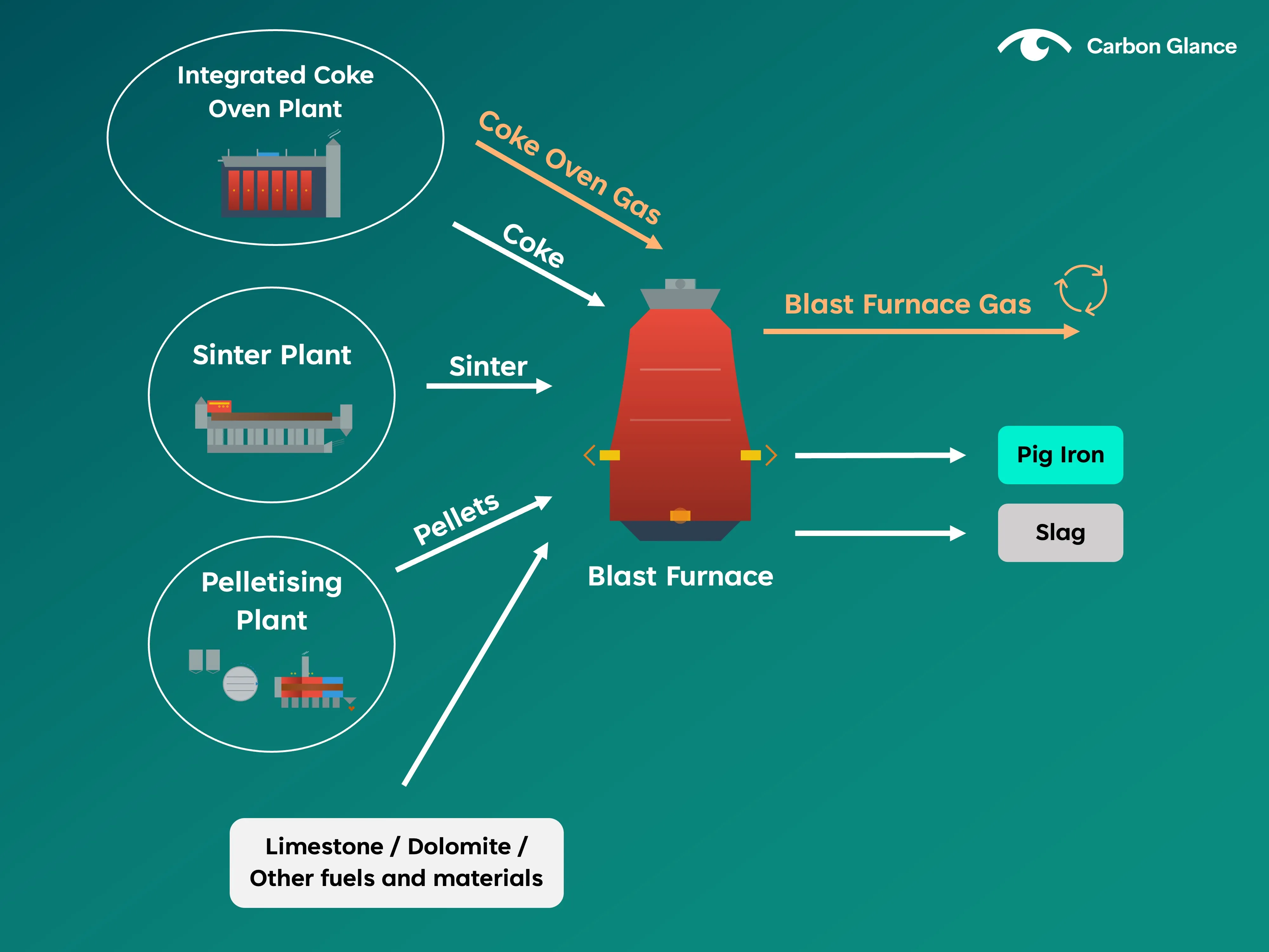 Simplified overview of the main blast furnace inputs