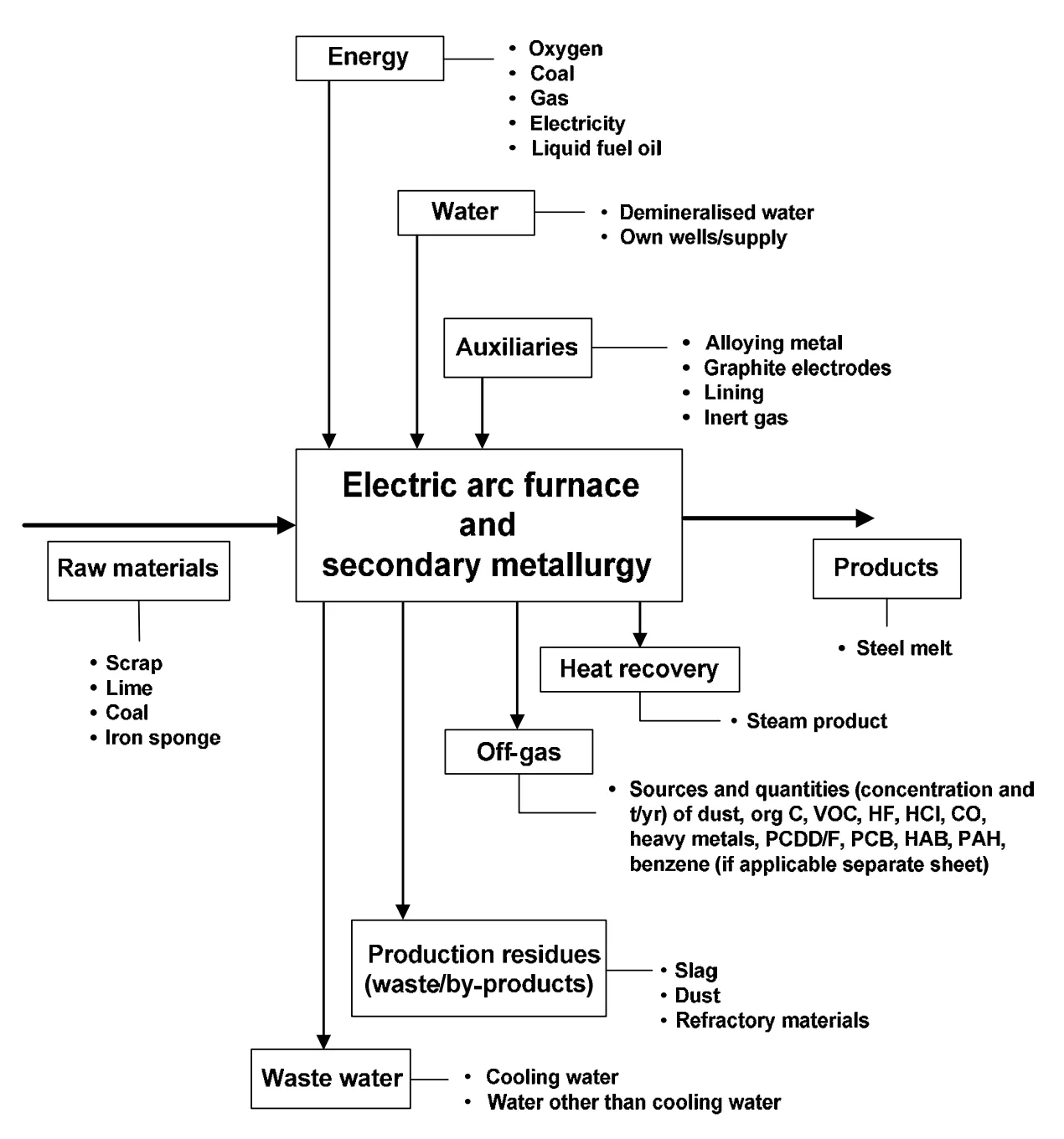 Mass stream overview of an electric arc furnace; Source: Commission, BREF on the Production of Iron and Steel, European Commission, Sevilla, 2001. Mass stream overview of an electric arc furnace; Source: Commission, BREF on the Production of Iron and Steel, European Commission, Sevilla, 2001.