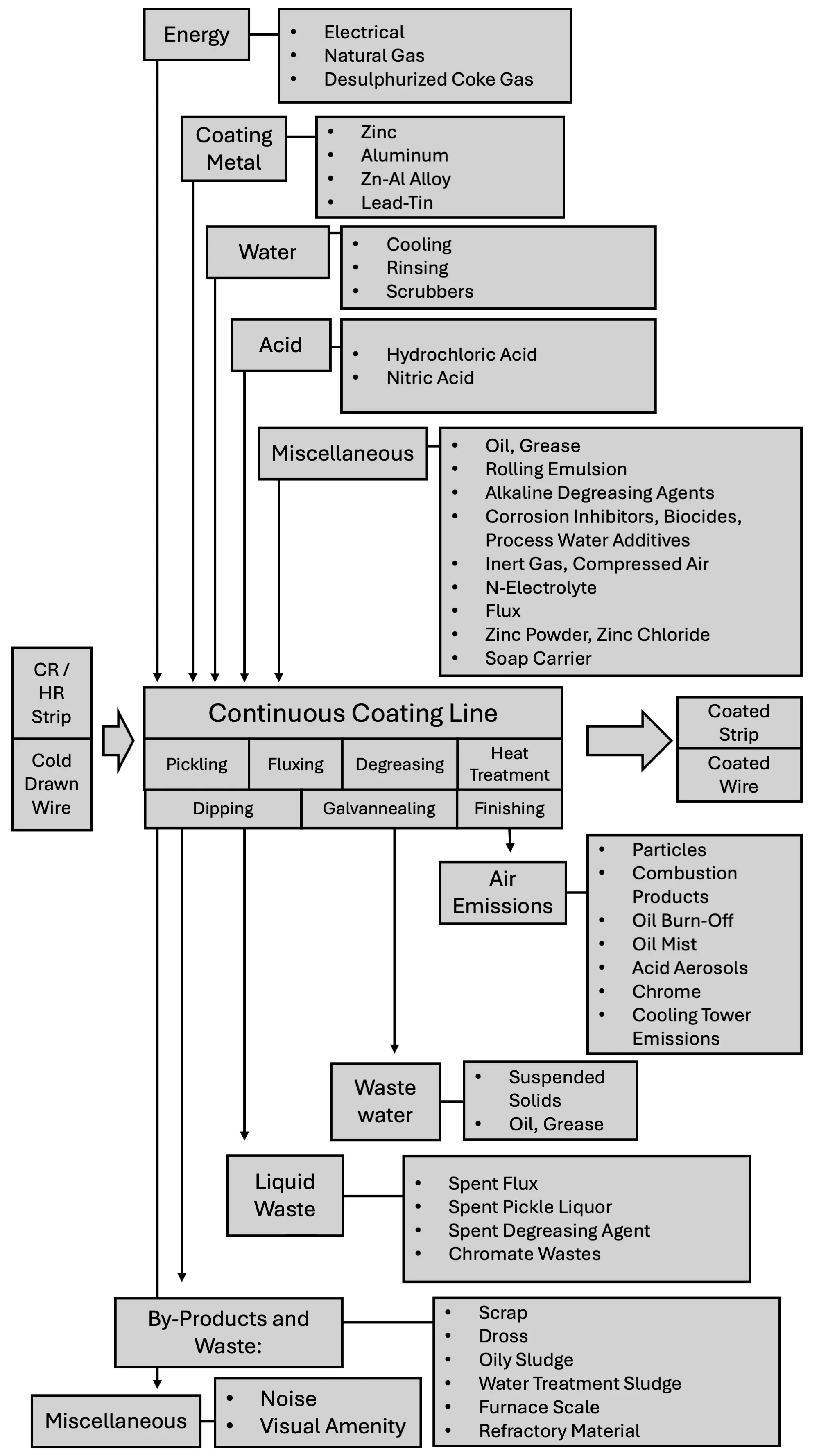 Input/output balance for continuous hot dip (sheet) coating lines; Source: Adjusted from Best Available Techniques (BAT) Reference Document for the Ferrous Metals Processing Industry, 2022.