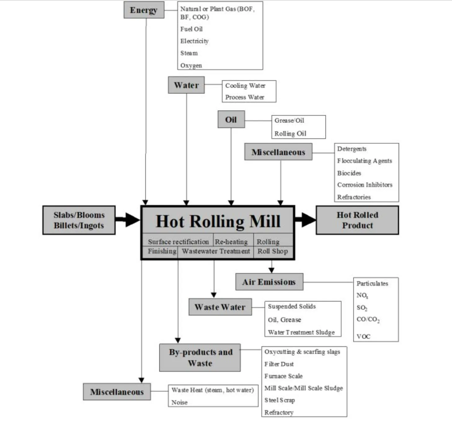 Input/output overview for hot rolling mills; Source: EUROFER, EUROFER, Task Group Hot Rolling, Technical note on the BAT to the Integrated Pollution Prevention and Control. Draft: Hot Rolling Mill, 1998. Input/output overview for hot rolling mills; Source: EUROFER, EUROFER, Task Group Hot Rolling, Technical note on the BAT to the Integrated Pollution Prevention and Control. Draft: Hot Rolling Mill, 1998.