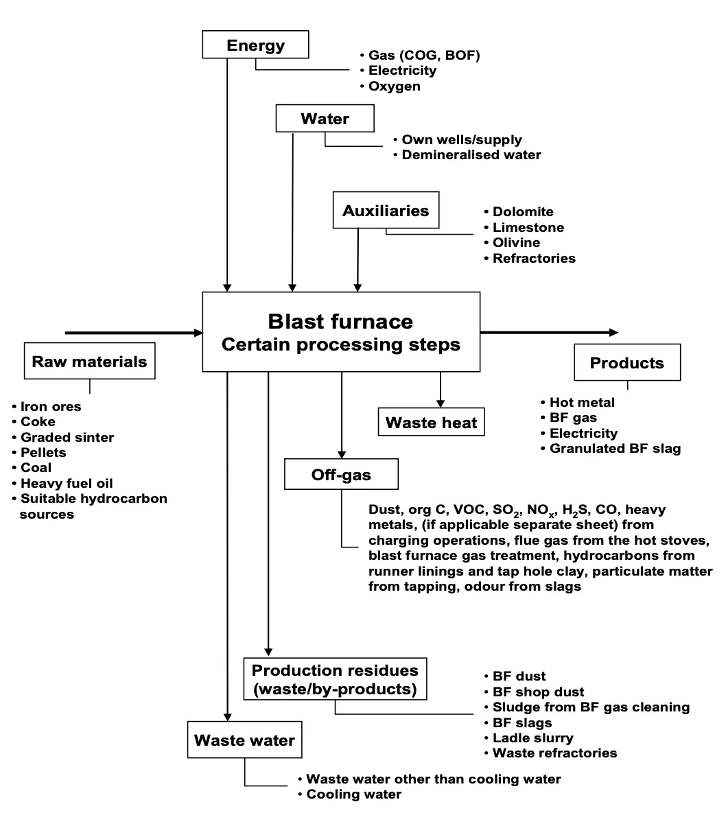 Mass stream overview of a blast furnace; Source: Commission, BREF on the Production of Iron and Steel, European Commission, Sevilla, 2001. Mass stream overview of a blast furnace; Source: Commission, BREF on the Production of Iron and Steel, European Commission, Sevilla, 2001.
