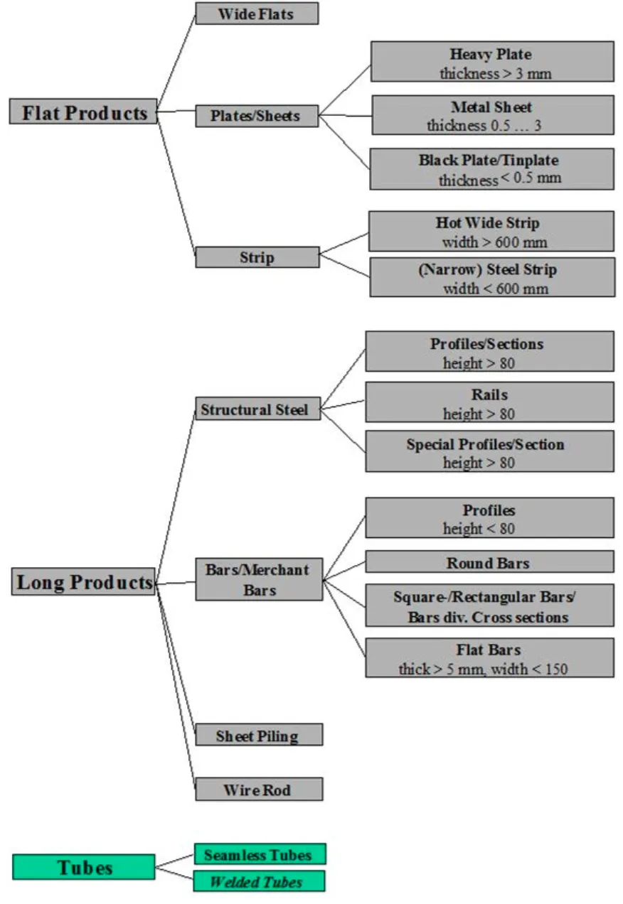 Overview of hot rolled products; Source: Best Available Techniques (BAT) Reference Document for the Ferrous Metals Processing Industry, 2022.