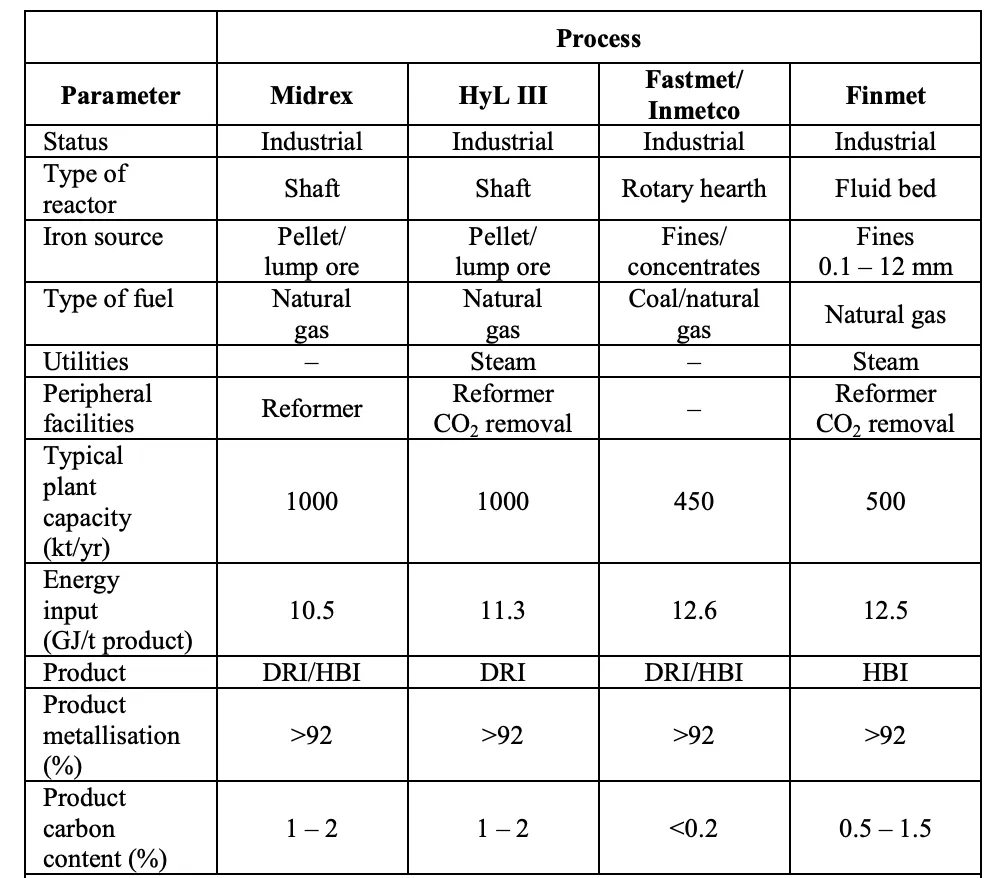 Characteristics of commercially available direct reduction processes; Source: Nagai, Sources of Iron Beyond 2000, EAF Supplement, 1995 & Eurofer, Comments on the second revised IS BREF draft from July 2009, 2009.