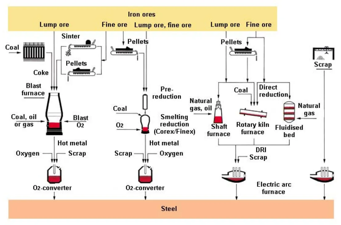 Overview of the steel production routes; Source: Dr. Michael Degner et al., Steel Manual, Steel Institute VDEh, Düsseldorf, 2008. Overview of the steel production routes; Source: Dr. Michael Degner et al., Steel Manual, Steel Institute VDEh, Düsseldorf, 2008.