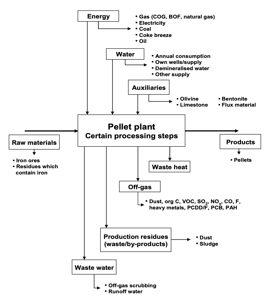Mass stream overview of a pelletisation plant; Source: Commission, BREF on the Production of Iron and Steel, European Commission, Sevilla, 2001. Mass stream overview of a pelletisation plant; Source: Commission, BREF on the Production of Iron and Steel, European Commission, Sevilla, 2001.