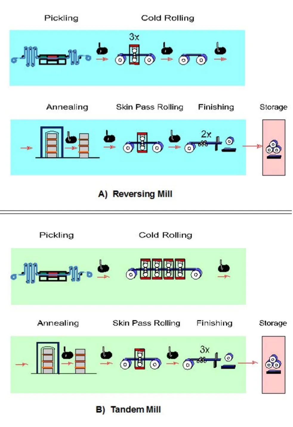 Typical configurations of cold rolled strip mills; Source: EUROFER, TG Cold Rolling, Technical note on the BAT to the Integrated Pollution Prevention and Control. Draft: Cold Rolling Mill, 1998. Typical configurations of cold rolled strip mills; Source: EUROFER, TG Cold Rolling, Technical note on the BAT to the Integrated Pollution Prevention and Control. Draft: Cold Rolling Mill, 1998.