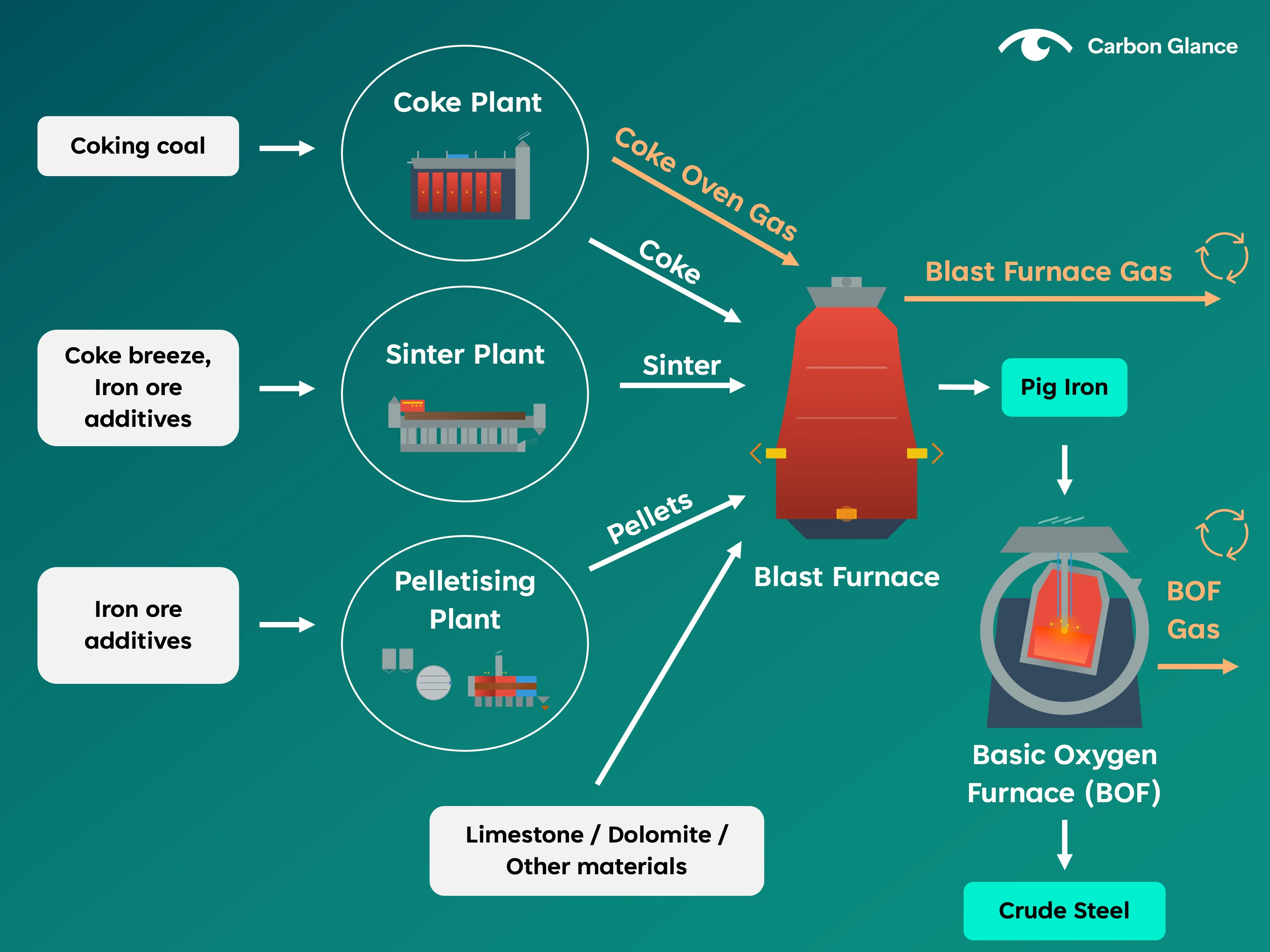 Simplified overview of the main BF-BOF steel production process