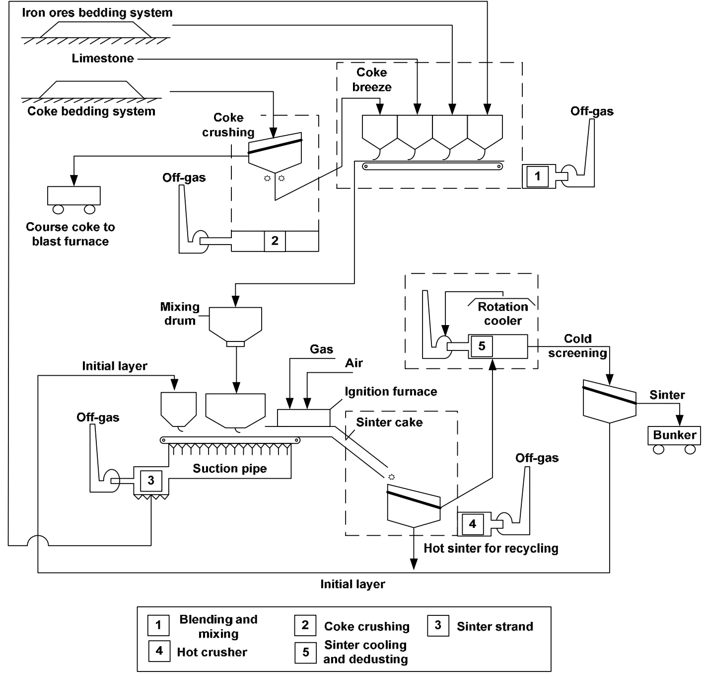 Schematic diagram of a sinter plant; Source: Theobald, Ermittlung und Verminderung der Emissionen von halogenierten Dioxinen und Furanen aus thermischen Prozessen (Study of the Emissions of Polychlorinated Dibenzodioxins and -furans and Heavy Metals from Iron and Steel Plants), 1995.