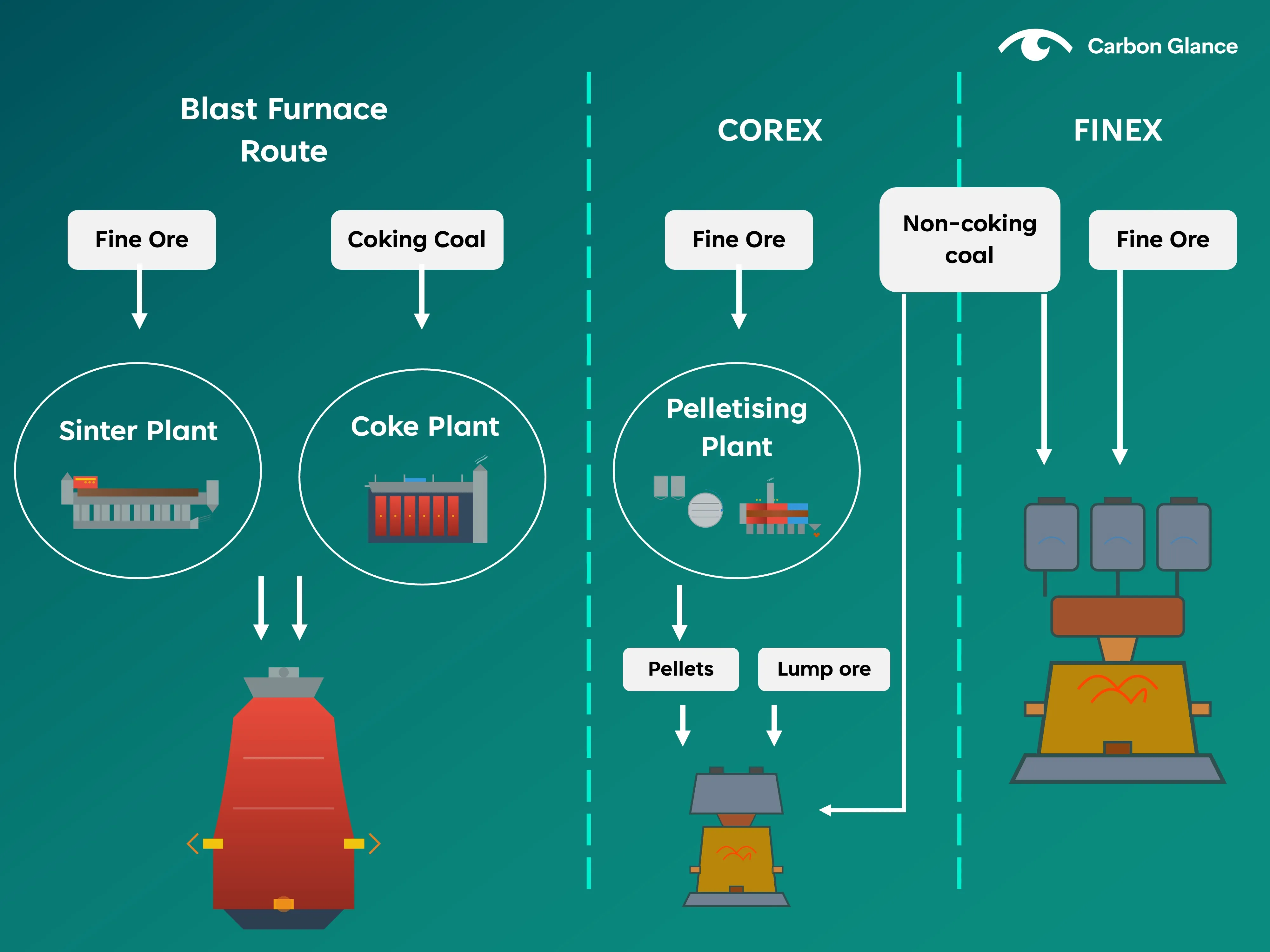 Simplified overview of the main input differences between the BF and COREX and FINEX routes Simplified overview of the main input differences between the BF and COREX and FINEX routes