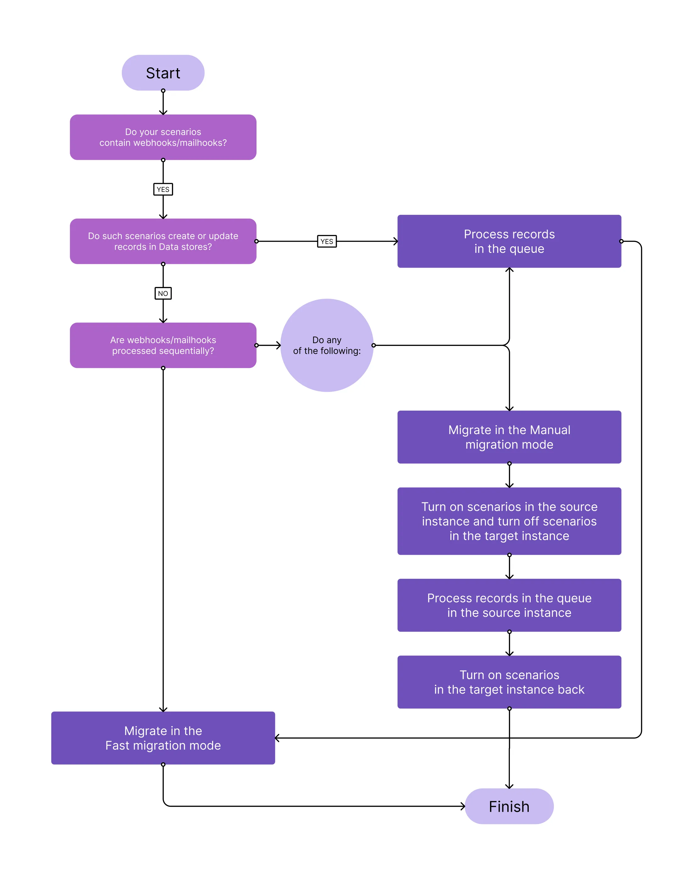 Migrating scenarios Migrating scenarios