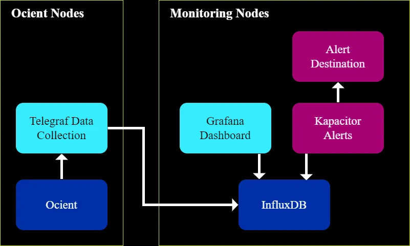 Monitoring example with Telegraf data collection into InfluxDB with Grafana dashboard and Kapacitor alerts