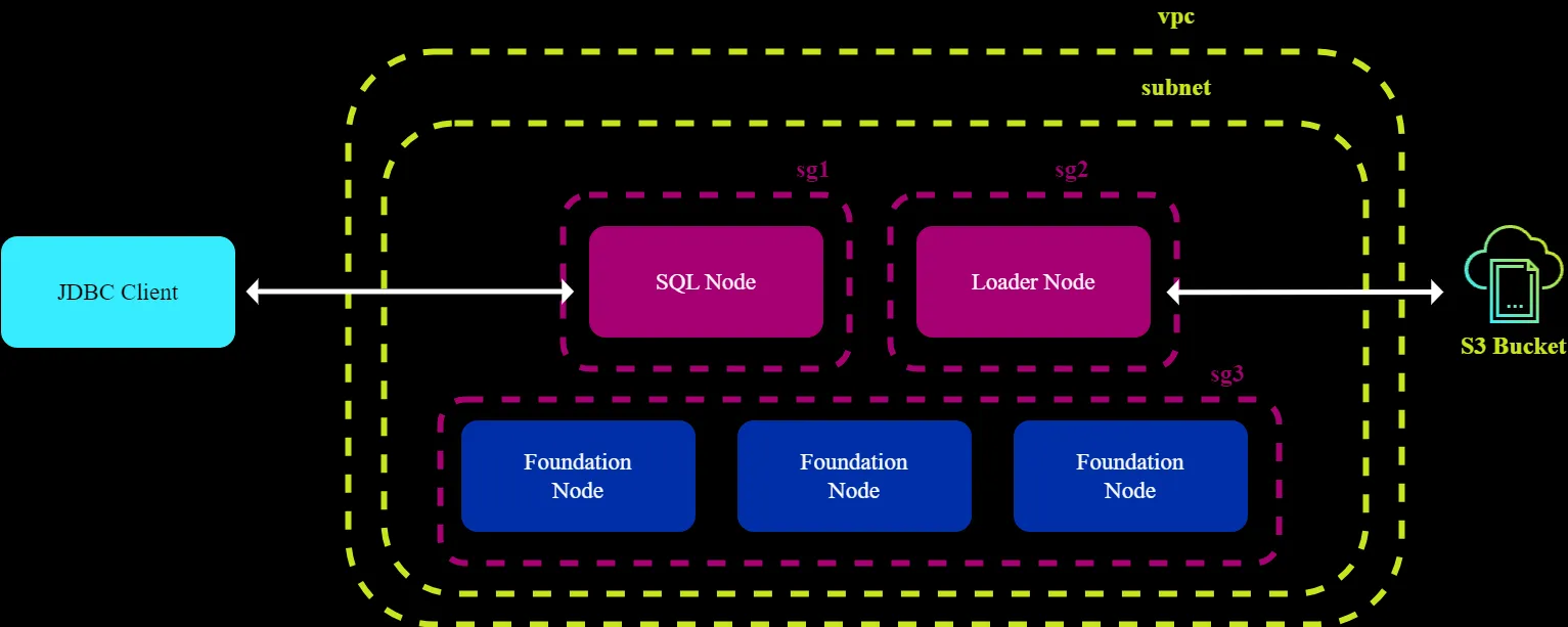 Virtual private cloud for loading data from an S3 bucket using a JDBC client